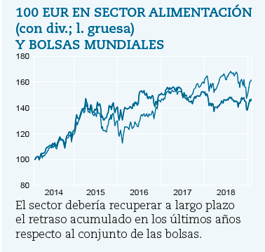El sector de Alimentación y bebidas frente al conjunto de las Bolsas mundiales